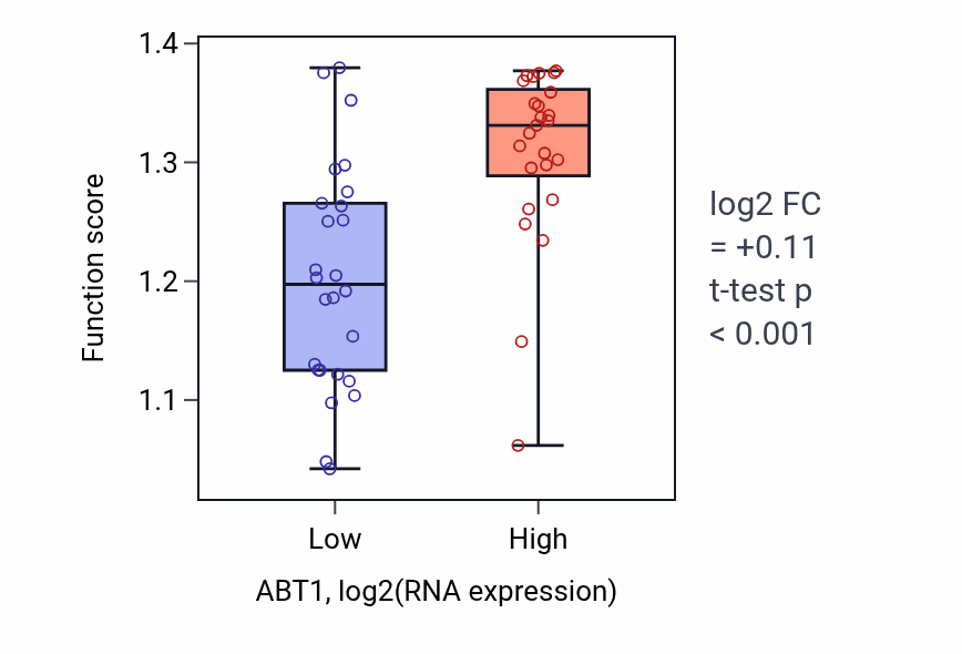 Box plot of Protein peptidyl-prolyl isomerization in ABT1-low vs ABT1-high samples in PANCREAS.