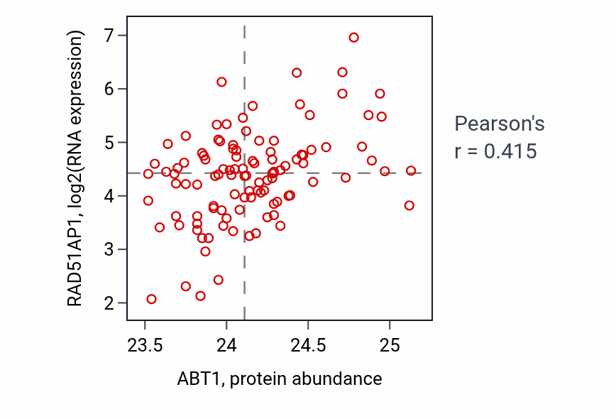 Per-sample scatter of ABT1 vs RAD51AP1 in LSCC (Pearson r = 0.41).
