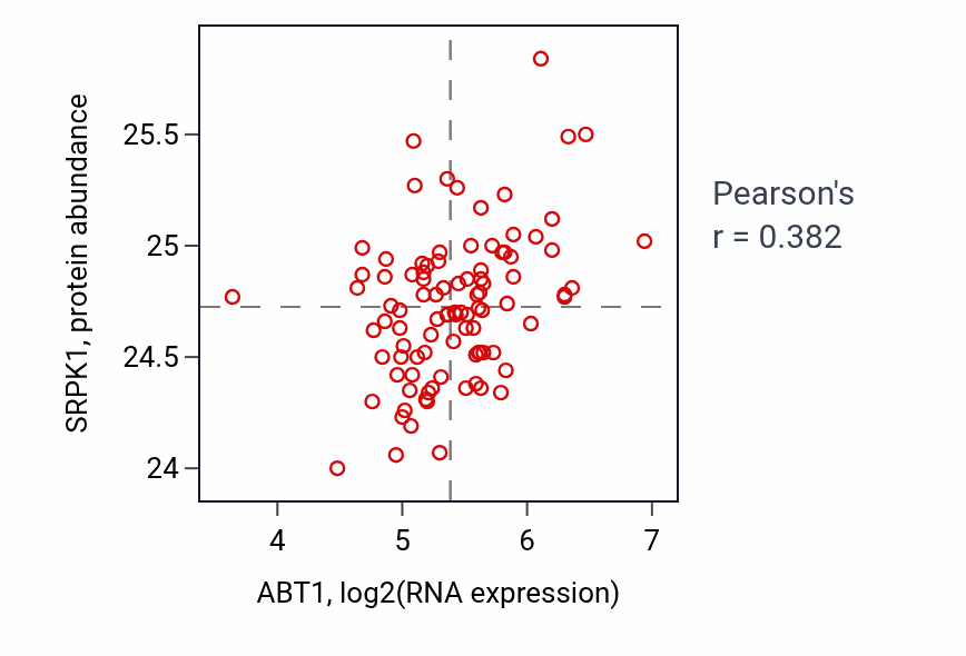 Per-sample scatter of ABT1 vs SRPK1 in COAD (Pearson r = 0.38).