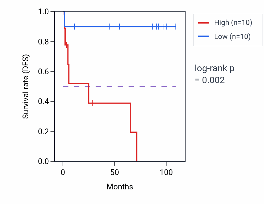 Kaplan&ndash;Meier survival curve for ABT1 RNA expression in KICH: high vs low expression groups.