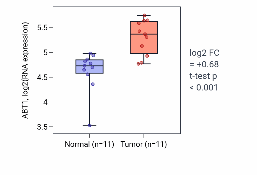 Tumor-vs-normal expression box plot for ABT1 in HNSC.