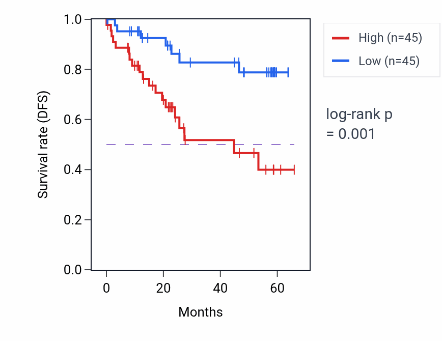 Kaplan&ndash;Meier survival curve for ABT1 mass-spec protein-high vs -low samples in CCRCC.