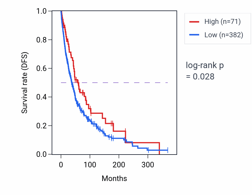 Kaplan&ndash;Meier survival curve for ABT1P1 RNA expression in SKCM: high vs low expression groups.