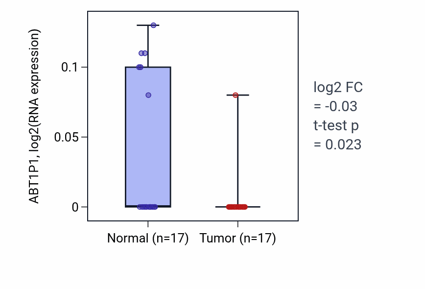 Tumor-vs-normal expression box plot for ABT1P1 in THCA.