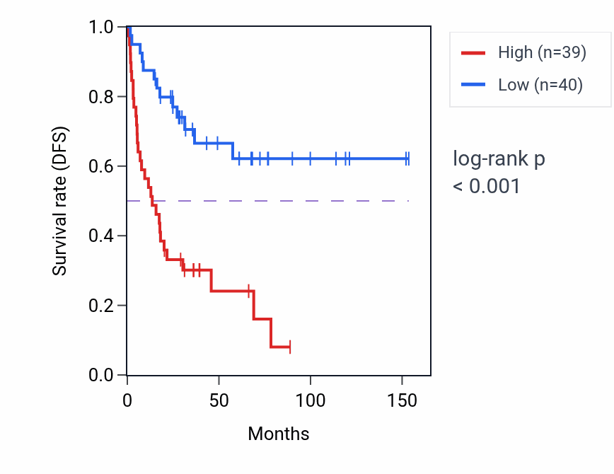Kaplan&ndash;Meier survival curve for ABTB1 RNA expression in ACC: high vs low expression groups.