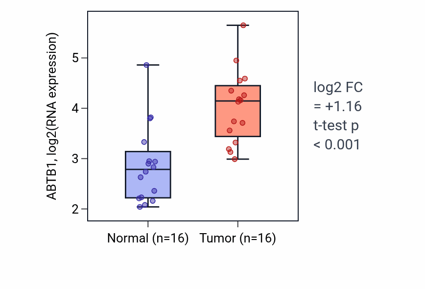 Tumor-vs-normal expression box plot for ABTB1 in HNSC.