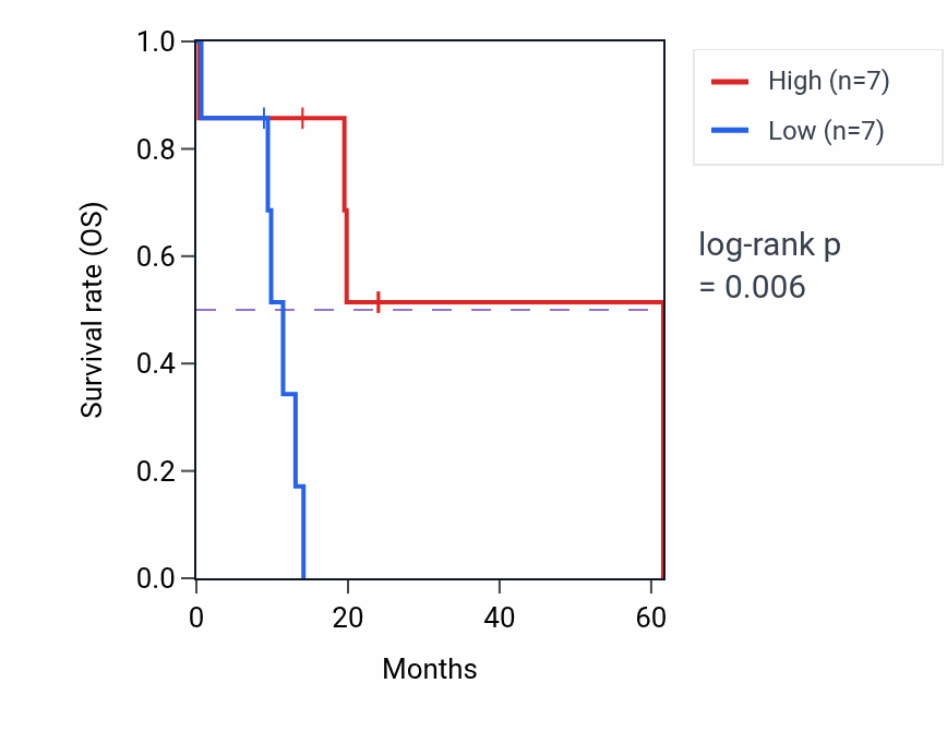 Kaplan&ndash;Meier survival curve for ABTB1 mass-spec protein-high vs -low samples in PDAC.