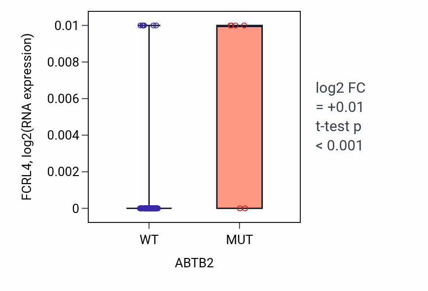 Box plot of FCRL4 in ABTB2-low vs ABTB2-high samples in CNS.