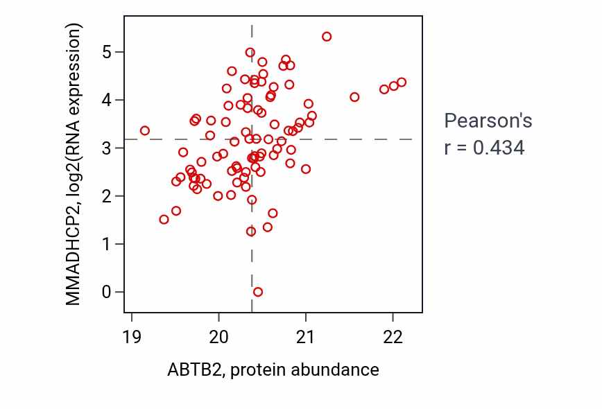 Per-sample scatter of ABTB2 vs MMADHCP2 in UCEC (Pearson r = 0.43).