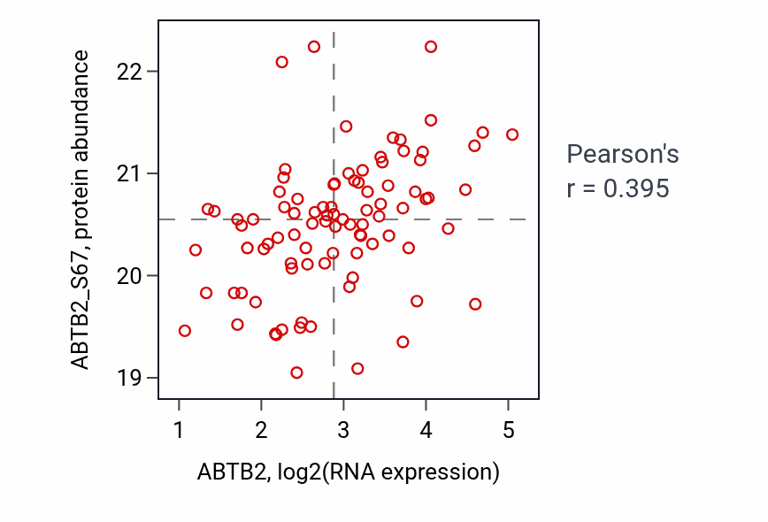 Per-sample scatter of ABTB2 vs ABTB2_S67 in CCRCC (Pearson r = 0.40).