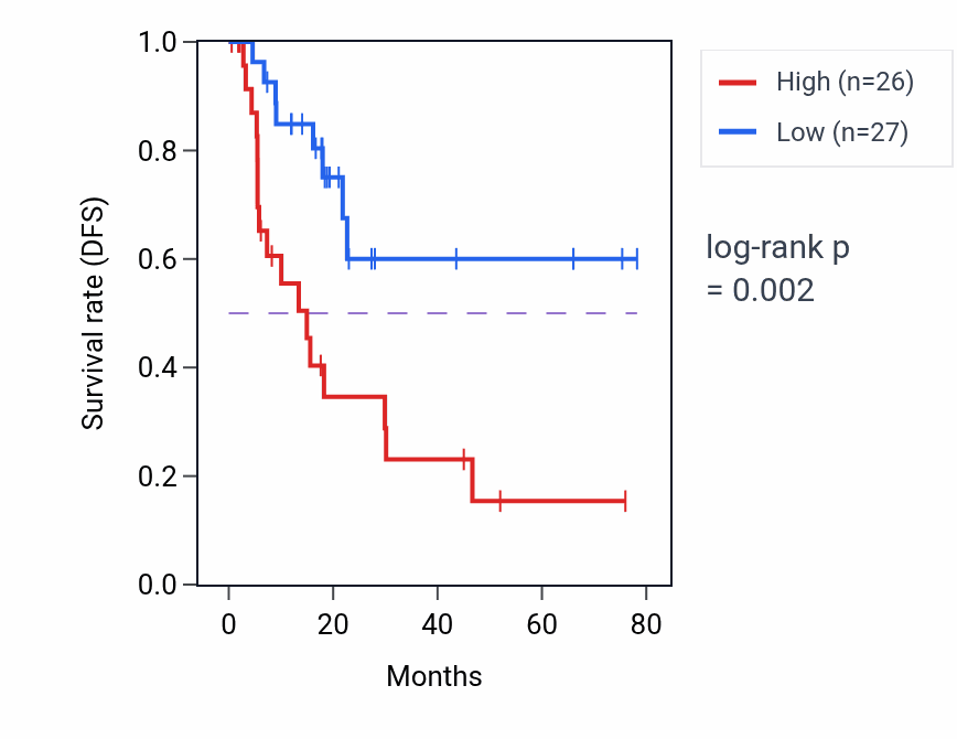 Kaplan&ndash;Meier survival curve for ABTB2 RNA expression in BLCA: high vs low expression groups.