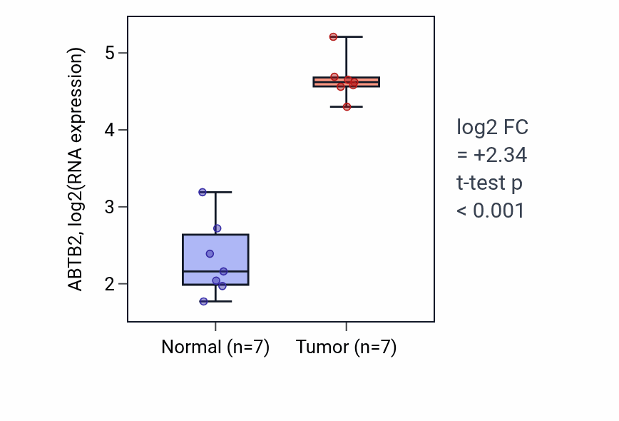 Tumor-vs-normal expression box plot for ABTB2 in THCA.