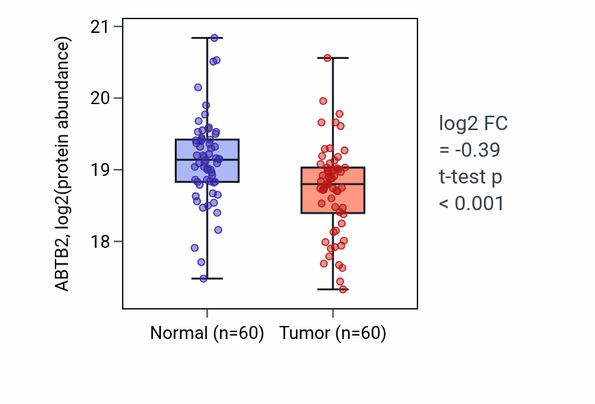 Tumor-vs-normal mass-spec protein box plot for ABTB2 in LSCC.
