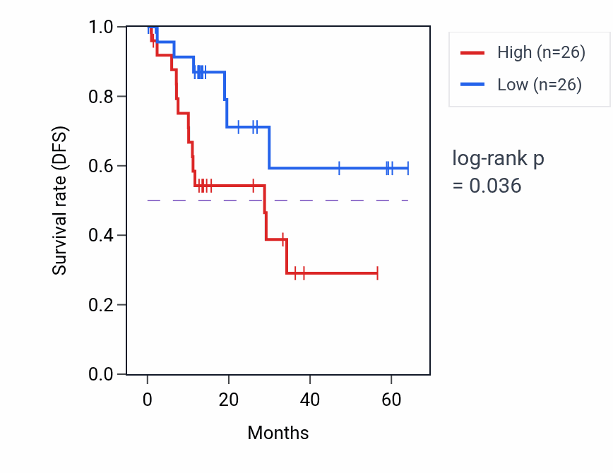 Kaplan&ndash;Meier survival curve for ABTB2 mass-spec protein-high vs -low samples in LUAD.