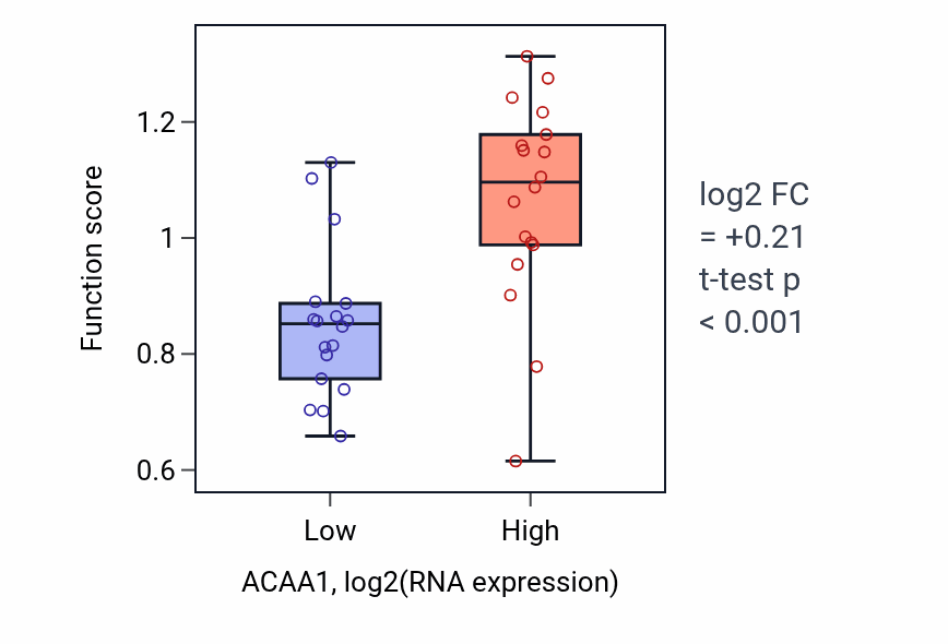 Box plot of Toll-like receptor TLR6:TLR2 signaling pathway in ACAA1-low vs ACAA1-high samples in URINARY_TRACT.