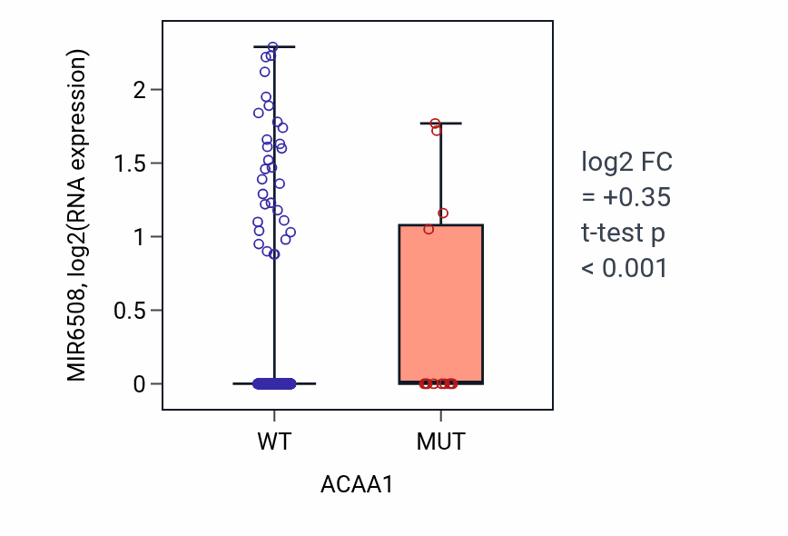 Box plot of MIR6508 in ACAA1-low vs ACAA1-high samples in UCEC.