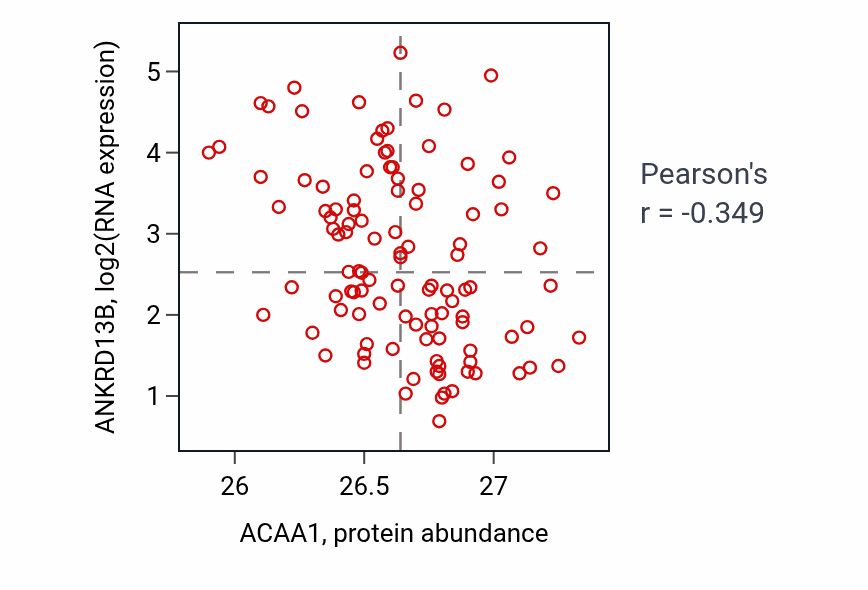 Per-sample scatter of ACAA1 vs ANKRD13B in LSCC (Pearson r = -0.35).