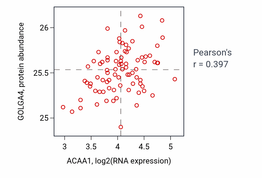 Per-sample scatter of ACAA1 vs GOLGA4 in OV (Pearson r = 0.40).