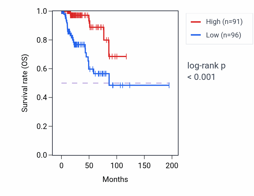 Kaplan&ndash;Meier survival curve for ACAA1 RNA expression in KIRP: high vs low expression groups.