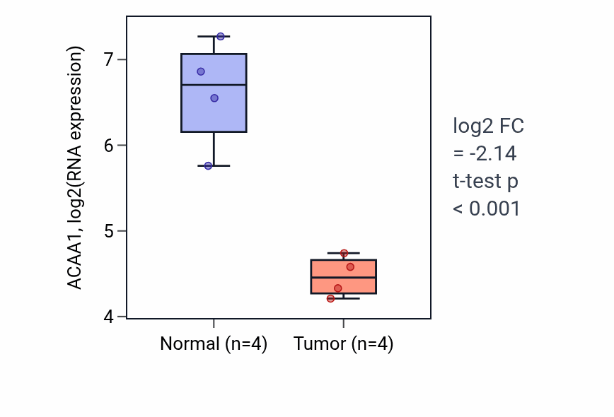 Tumor-vs-normal expression box plot for ACAA1 in KIRP.