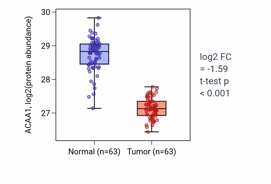 Tumor-vs-normal mass-spec protein box plot for ACAA1 in CCRCC.