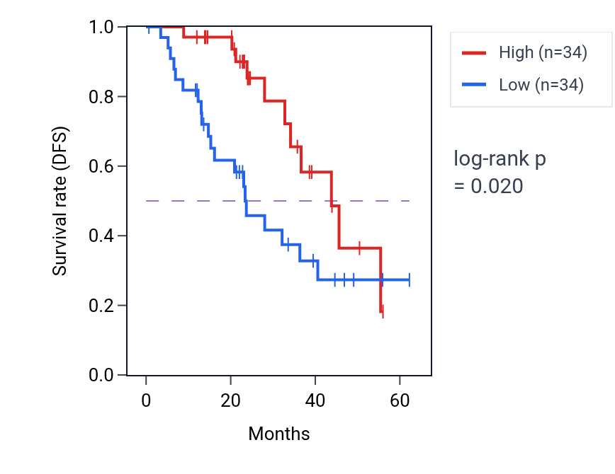 Kaplan&ndash;Meier survival curve for ACAA1 mass-spec protein-high vs -low samples in HNSC.