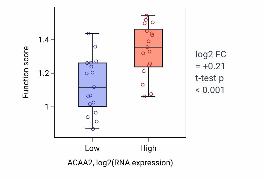 Box plot of Negative regulation of mitochondrial membrane permeability involved in apoptotic process in ACAA2-low vs ACAA2-high samples in KIDNEY.