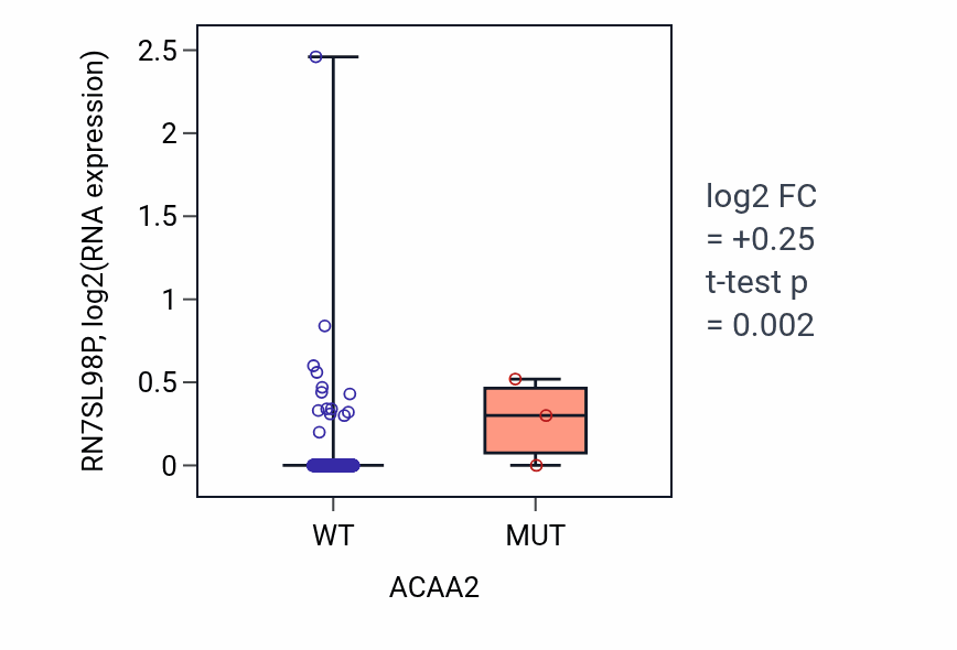 Box plot of RN7SL98P in ACAA2-low vs ACAA2-high samples in COAD.