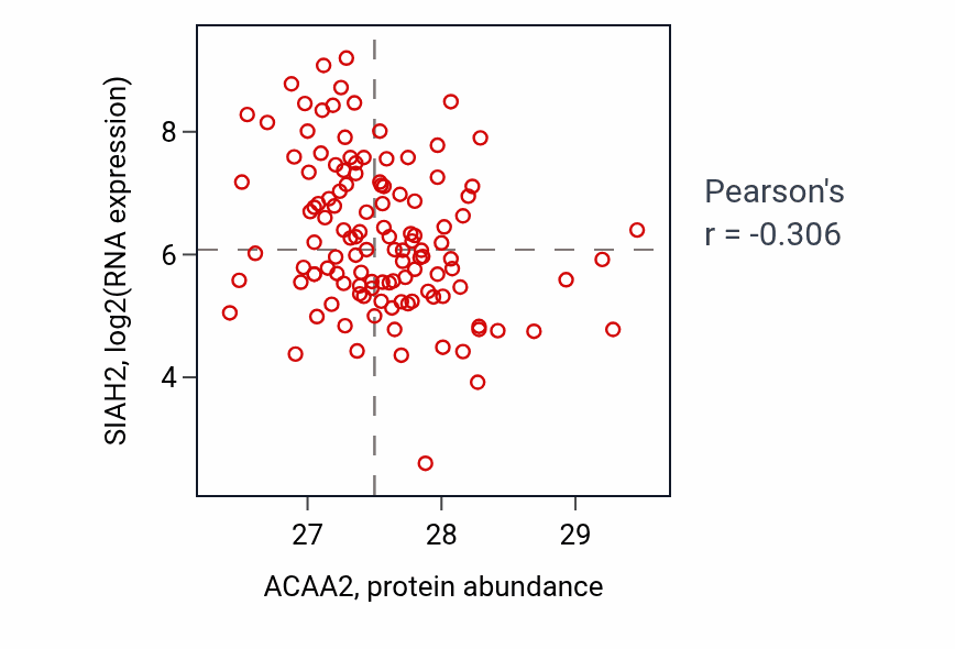 Per-sample scatter of ACAA2 vs SIAH2 in BRCA (Pearson r = -0.31).