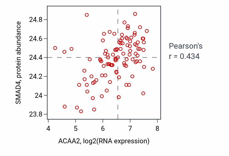 Per-sample scatter of ACAA2 vs SMAD4 in CCRCC (Pearson r = 0.43).