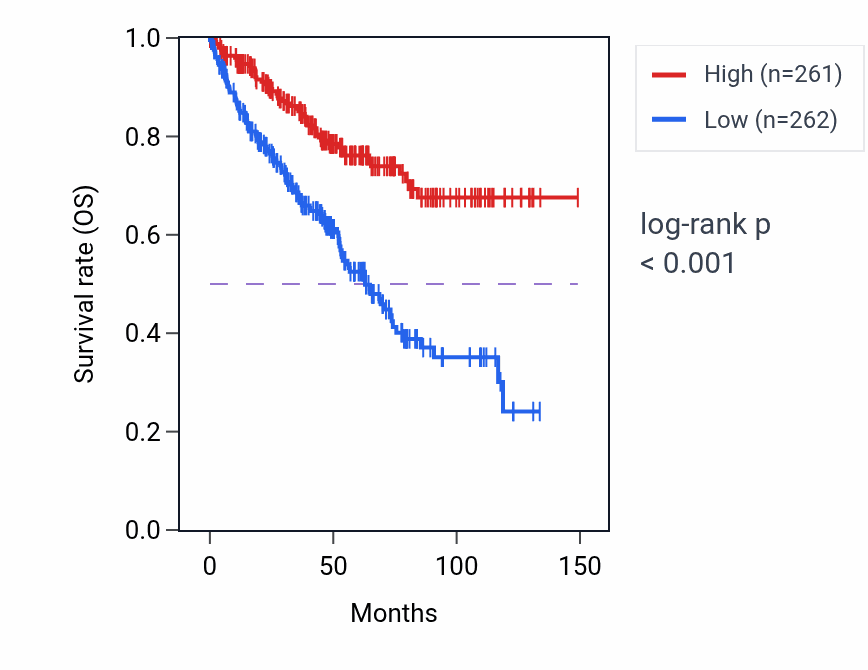 Kaplan&ndash;Meier survival curve for ACAA2 RNA expression in KIRC: high vs low expression groups.