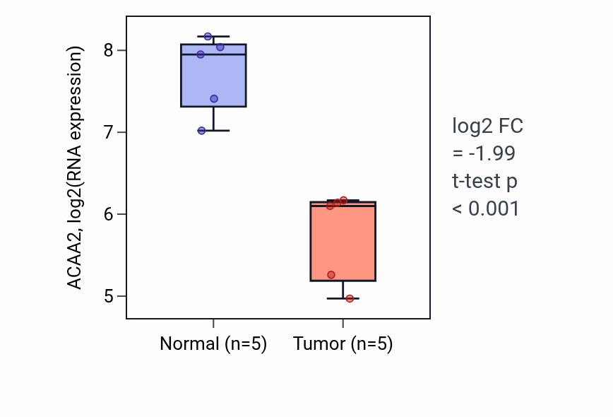 Tumor-vs-normal expression box plot for ACAA2 in COAD.