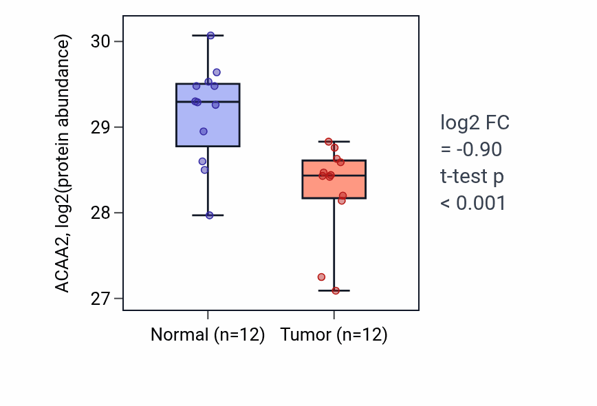 Tumor-vs-normal mass-spec protein box plot for ACAA2 in CCRCC.