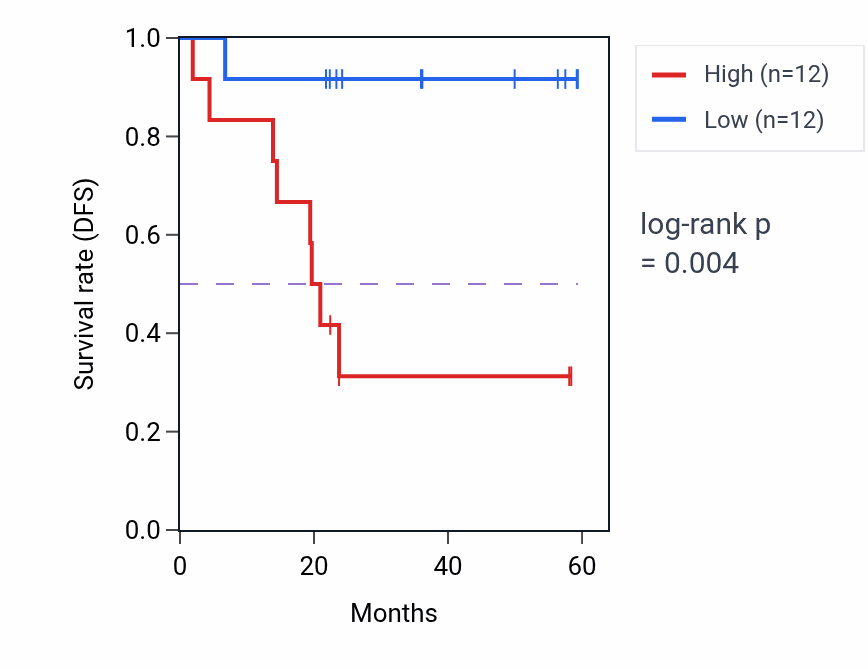 Kaplan&ndash;Meier survival curve for ACAA2 mass-spec protein-high vs -low samples in UCEC.