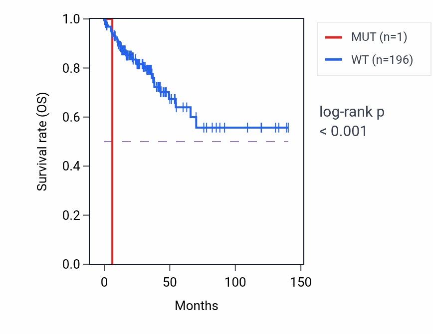 Kaplan&ndash;Meier survival curve for ACAA2 mutant vs wild-type samples in COAD.