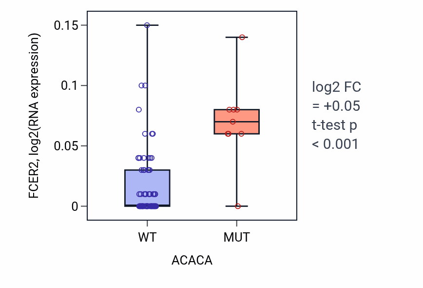 Box plot of FCER2 in ACACA-low vs ACACA-high samples in LUNG_NSCLC_LUAD.