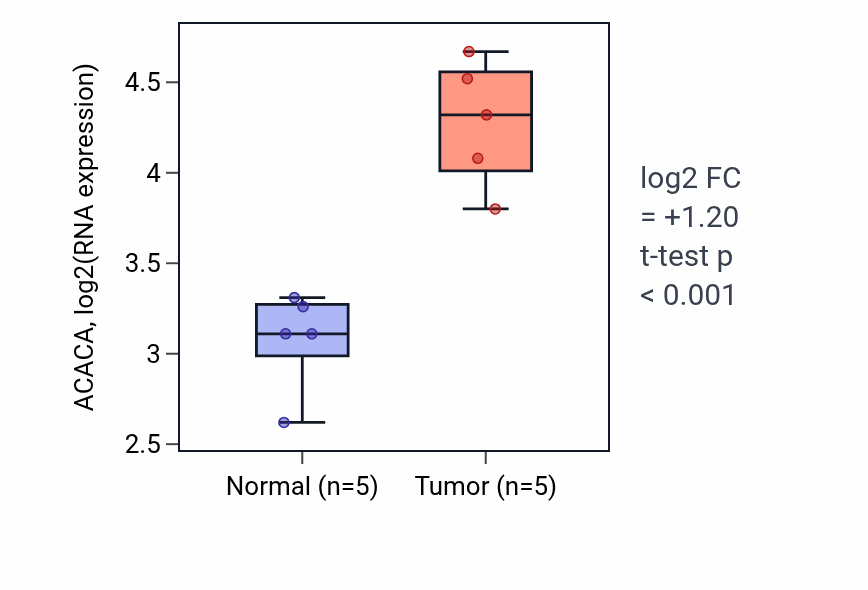 Tumor-vs-normal expression box plot for ACACA in COAD.