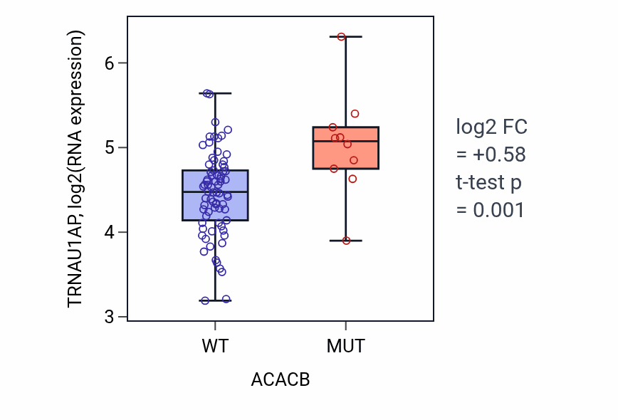 Box plot of TRNAU1AP in ACACB-low vs ACACB-high samples in CNS.
