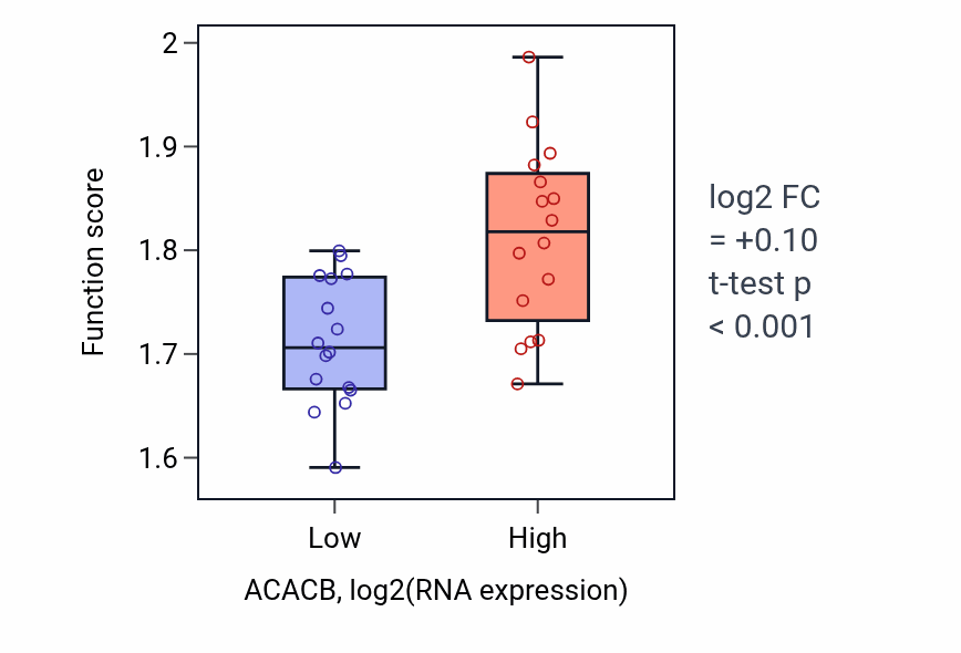 Box plot of Ribonucleoside triphosphate biosynthetic process in ACACB-low vs ACACB-high samples in OESOPHAGUS.