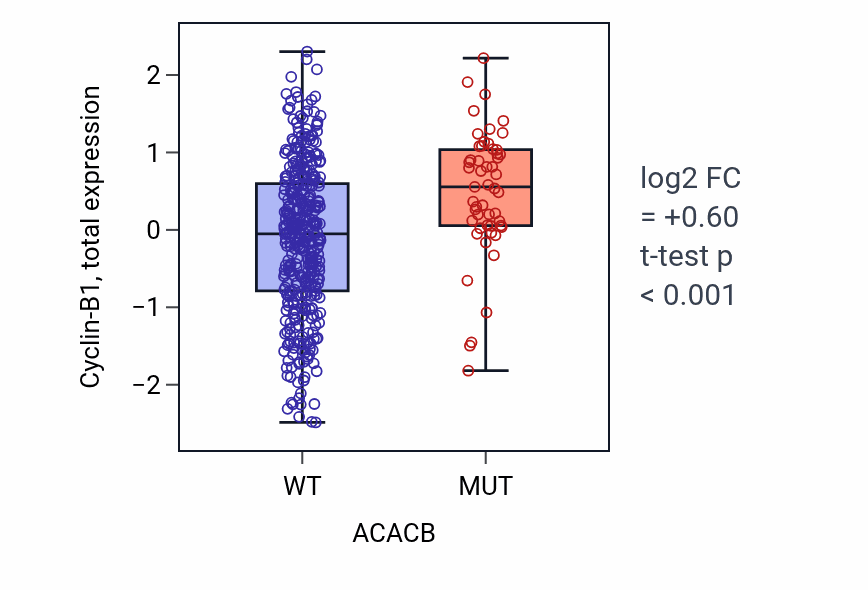 Box plot of Cyclin-B1 in ACACB-low vs ACACB-high samples in UCEC.