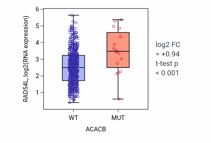 Box plot of RAD54L in ACACB-low vs ACACB-high samples in LUAD.
