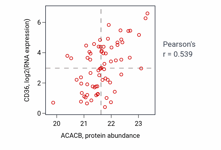 Per-sample scatter of ACACB vs CD36 in OV (Pearson r = 0.54).
