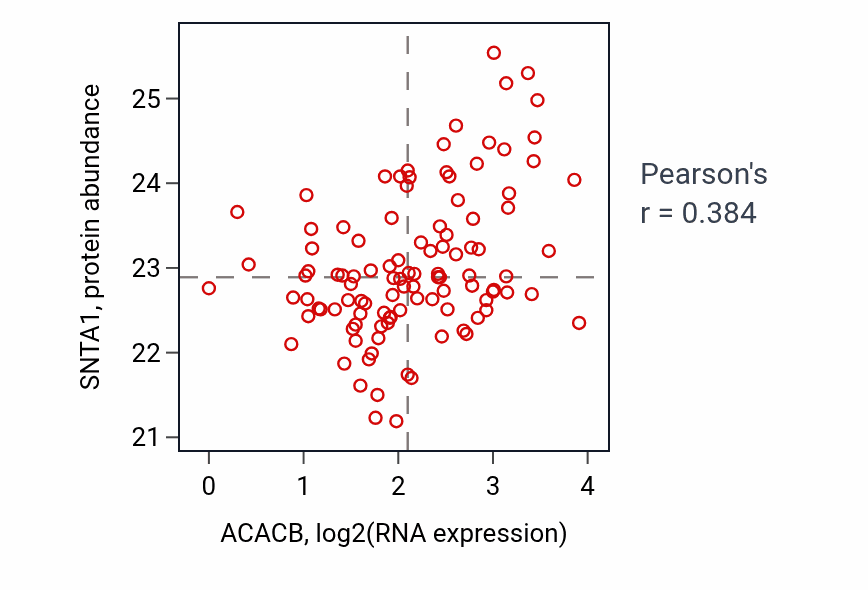 Per-sample scatter of ACACB vs SNTA1 in HNSC (Pearson r = 0.38).