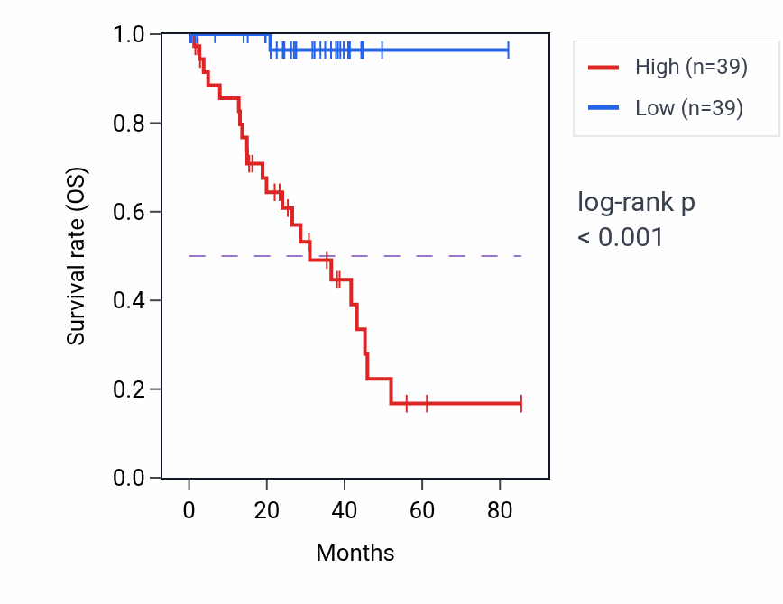 Kaplan&ndash;Meier survival curve for ACACB RNA expression in UVM: high vs low expression groups.