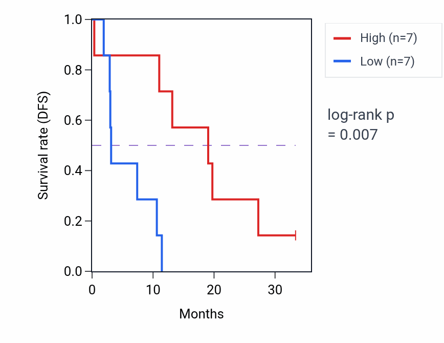 Kaplan&ndash;Meier survival curve for ACACB mass-spec protein-high vs -low samples in PDAC.