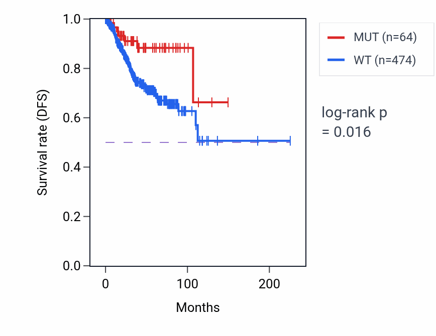 Kaplan&ndash;Meier survival curve for ACACB mutant vs wild-type samples in UCEC.