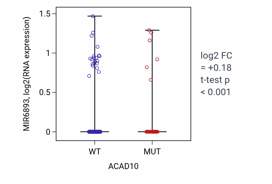 Box plot of MIR6893 in ACAD10-low vs ACAD10-high samples in SKCM.