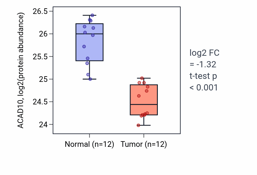 Tumor-vs-normal mass-spec protein box plot for ACAD10 in CCRCC.
