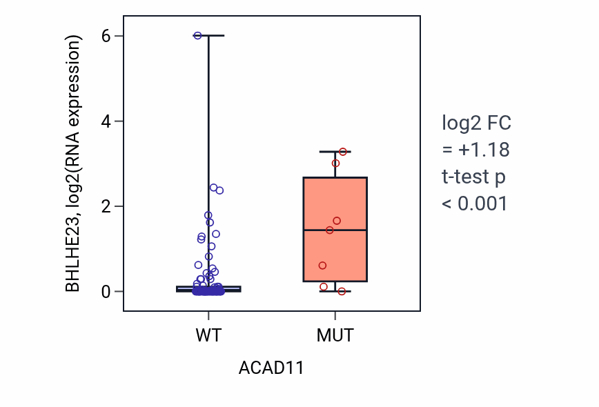 Box plot of BHLHE23 in ACAD11-low vs ACAD11-high samples in BLOOD_Leukemia.