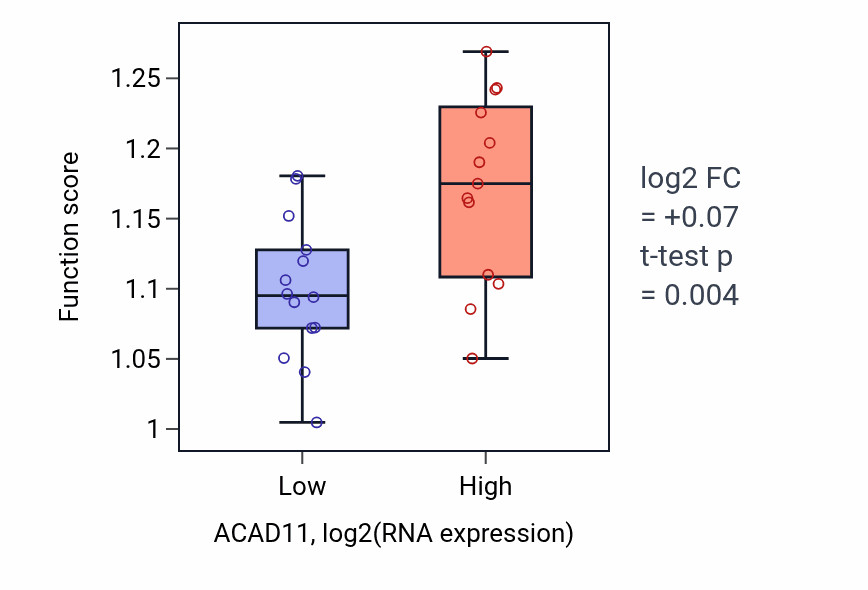 Box plot of Protein localization to chromosome, telomeric region in ACAD11-low vs ACAD11-high samples in LUNG_NSCLC_LUSC.